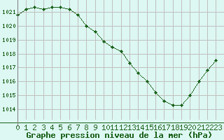 Courbe de la pression atmosphrique pour Saint-Auban (04)