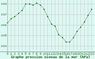 Courbe de la pression atmosphrique pour Nyon-Changins (Sw)