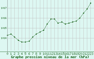 Courbe de la pression atmosphrique pour Pointe de Socoa (64)