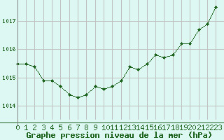 Courbe de la pression atmosphrique pour Lanvoc (29)