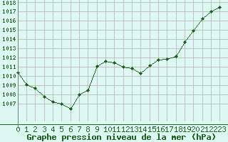 Courbe de la pression atmosphrique pour La Javie (04)