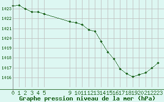 Courbe de la pression atmosphrique pour La Baeza (Esp)