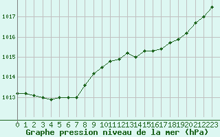 Courbe de la pression atmosphrique pour Lannion (22)