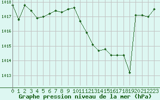 Courbe de la pression atmosphrique pour Sion (Sw)