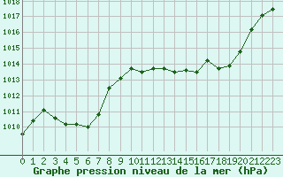 Courbe de la pression atmosphrique pour Perpignan (66)