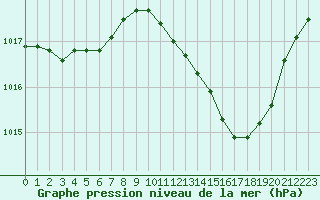 Courbe de la pression atmosphrique pour Aniane (34)