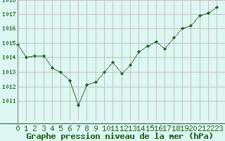 Courbe de la pression atmosphrique pour Ile du Levant (83)