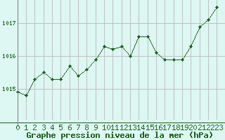 Courbe de la pression atmosphrique pour Ajaccio - Campo dell