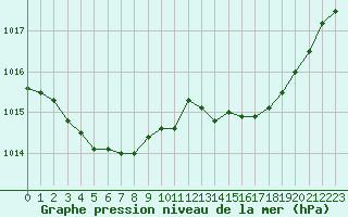 Courbe de la pression atmosphrique pour Saint-Ciers-sur-Gironde (33)