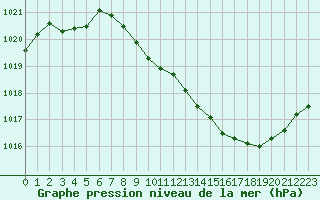 Courbe de la pression atmosphrique pour Annecy (74)