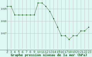 Courbe de la pression atmosphrique pour Colmar-Ouest (68)