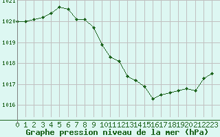 Courbe de la pression atmosphrique pour Mikolajki