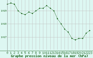 Courbe de la pression atmosphrique pour Grasque (13)