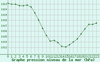 Courbe de la pression atmosphrique pour Koetschach / Mauthen