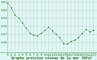 Courbe de la pression atmosphrique pour Orange (84)