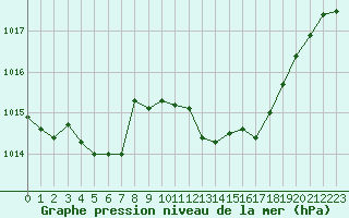 Courbe de la pression atmosphrique pour Nmes - Courbessac (30)