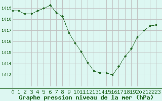 Courbe de la pression atmosphrique pour Cevio (Sw)