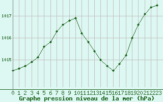 Courbe de la pression atmosphrique pour Murcia
