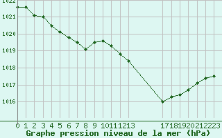 Courbe de la pression atmosphrique pour Gurande (44)