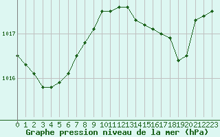 Courbe de la pression atmosphrique pour Roujan (34)