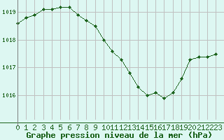 Courbe de la pression atmosphrique pour Ble - Binningen (Sw)