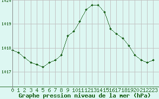 Courbe de la pression atmosphrique pour Boulogne (62)