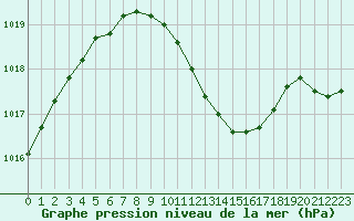 Courbe de la pression atmosphrique pour Bad Hersfeld