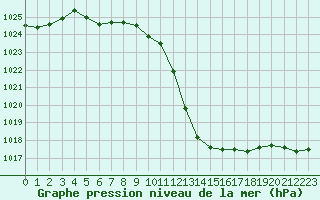 Courbe de la pression atmosphrique pour Valleroy (54)