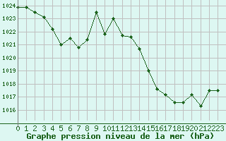 Courbe de la pression atmosphrique pour Voiron (38)