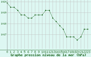 Courbe de la pression atmosphrique pour Agde (34)