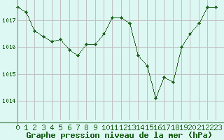 Courbe de la pression atmosphrique pour Millau - Soulobres (12)