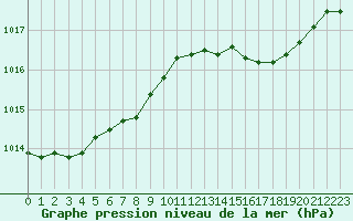 Courbe de la pression atmosphrique pour Ouessant (29)