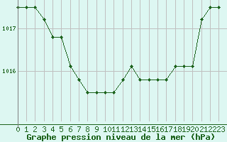 Courbe de la pression atmosphrique pour Rethel (08)