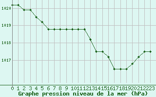 Courbe de la pression atmosphrique pour Sainte-Genevive-des-Bois (91)