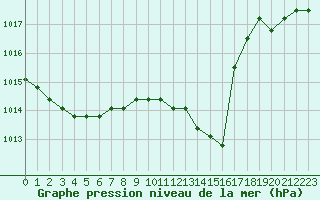 Courbe de la pression atmosphrique pour Verngues - Hameau de Cazan (13)