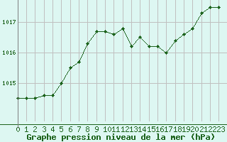 Courbe de la pression atmosphrique pour Holbeach