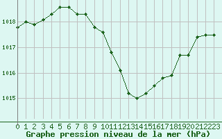 Courbe de la pression atmosphrique pour Payerne (Sw)