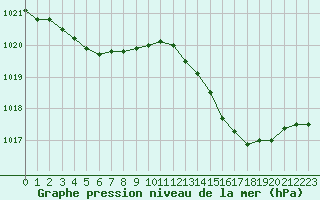 Courbe de la pression atmosphrique pour Leucate (11)