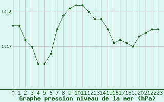 Courbe de la pression atmosphrique pour Vias (34)