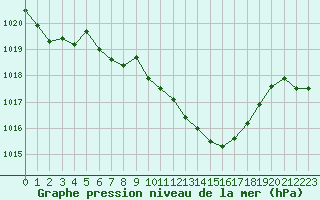 Courbe de la pression atmosphrique pour Nyon-Changins (Sw)