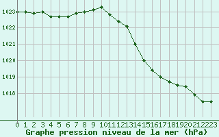 Courbe de la pression atmosphrique pour Bridel (Lu)