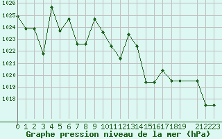 Courbe de la pression atmosphrique pour Saint-Martin-du-Bec (76)