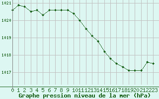 Courbe de la pression atmosphrique pour Pinsot (38)