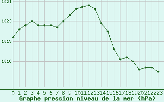 Courbe de la pression atmosphrique pour Cernay (86)