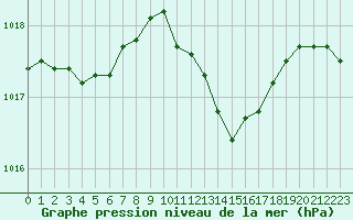 Courbe de la pression atmosphrique pour Boulc (26)