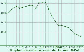 Courbe de la pression atmosphrique pour Orly (91)