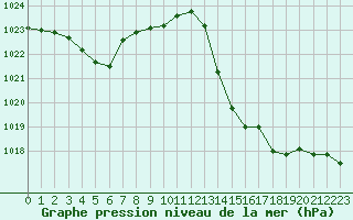 Courbe de la pression atmosphrique pour Pully-Lausanne (Sw)