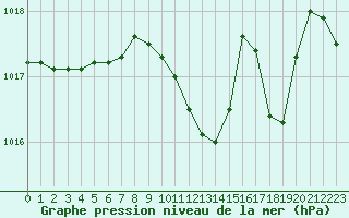 Courbe de la pression atmosphrique pour Gerona (Esp)