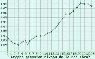 Courbe de la pression atmosphrique pour Payerne (Sw)