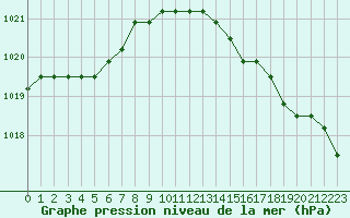 Courbe de la pression atmosphrique pour Croisette (62)